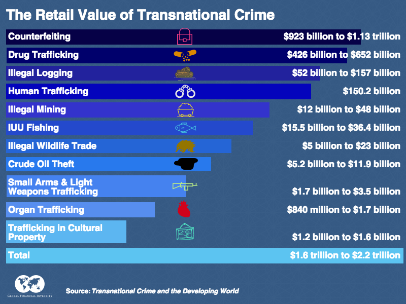 transnational crime examples